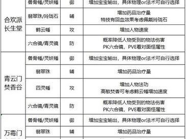 梦幻手游门派天宫加点攻略（探索仙境，打造最强攻击力！）