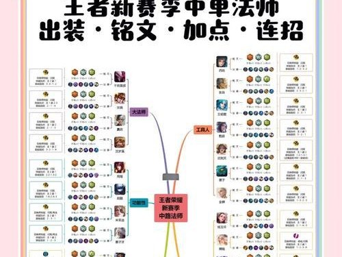 中路高端局教学出装攻略——击败对手的关键利器（提升实力的必备武装，了解中路出装要点）
