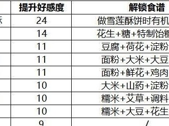 《天涯明月刀》游戏1-5级食谱配方大全（学习食谱制作，轻松升级；每日必备小知识，玩转《天涯明月刀》；）