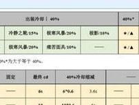 孙膑备战铭文出装攻略（打造强力团队的必备利器——以孙膑为主的铭文出装攻略）