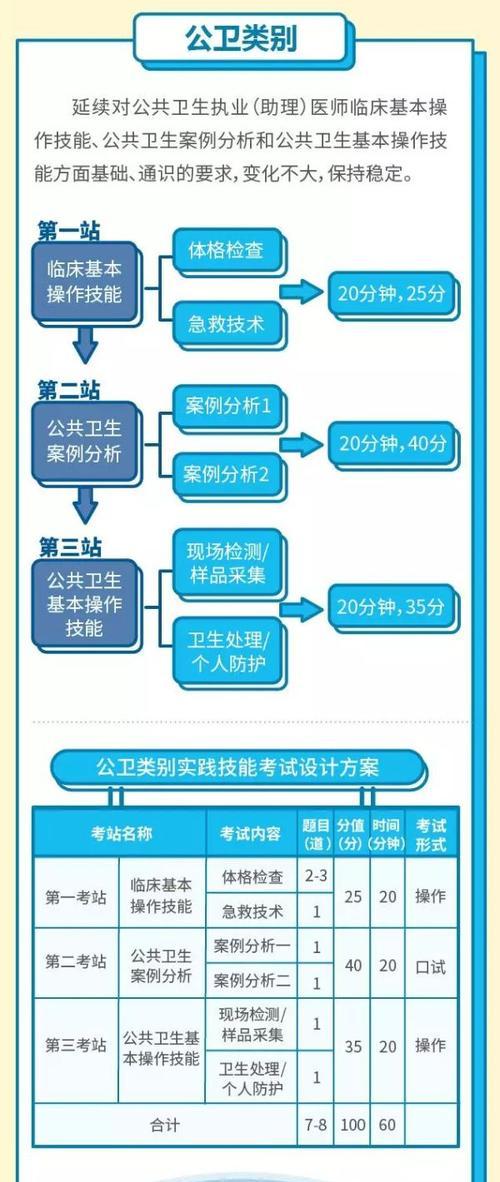 临床医师实践技能考试攻略（帮助医学生顺利通过临床医师实践技能考试的关键点）